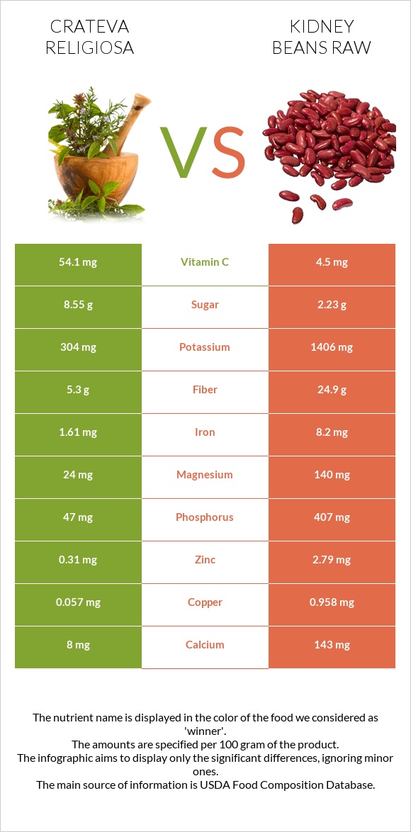 Crateva religiosa vs Լոբի infographic