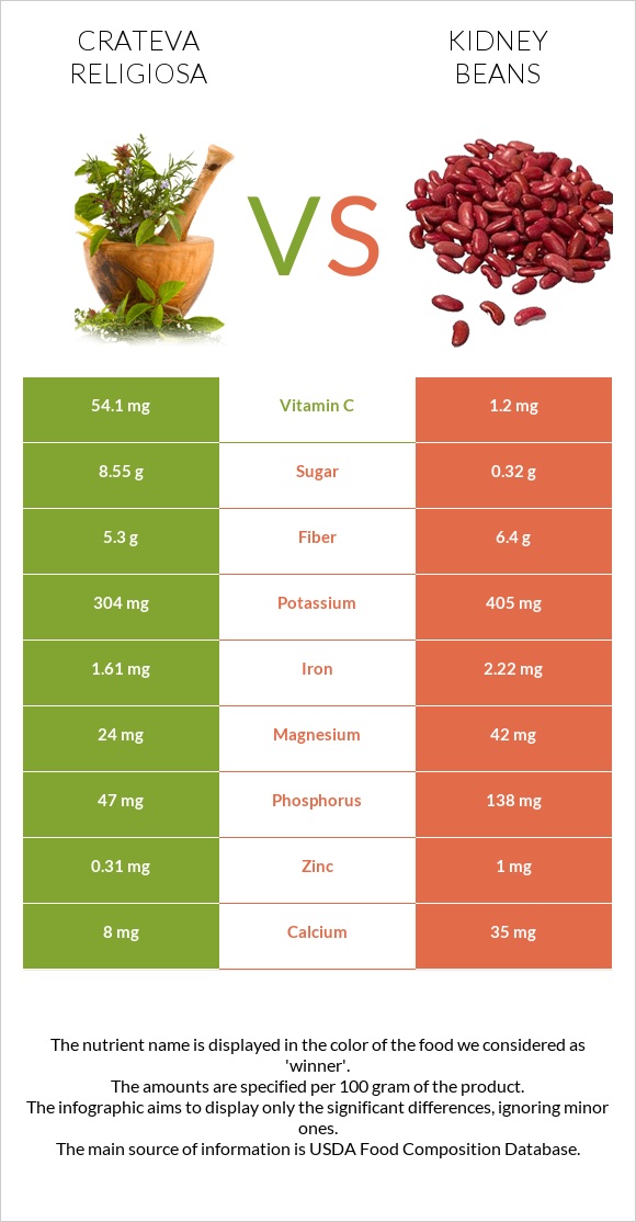 Crateva religiosa vs Kidney beans infographic