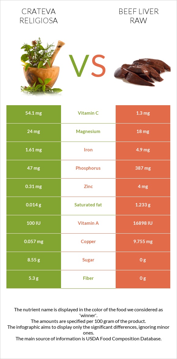 Crateva religiosa vs Beef Liver raw infographic