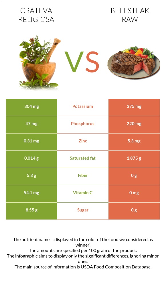 Crateva religiosa vs Beefsteak raw infographic