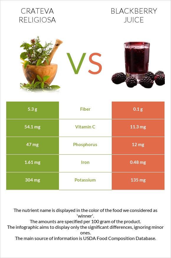 Crateva religiosa vs Blackberry juice infographic