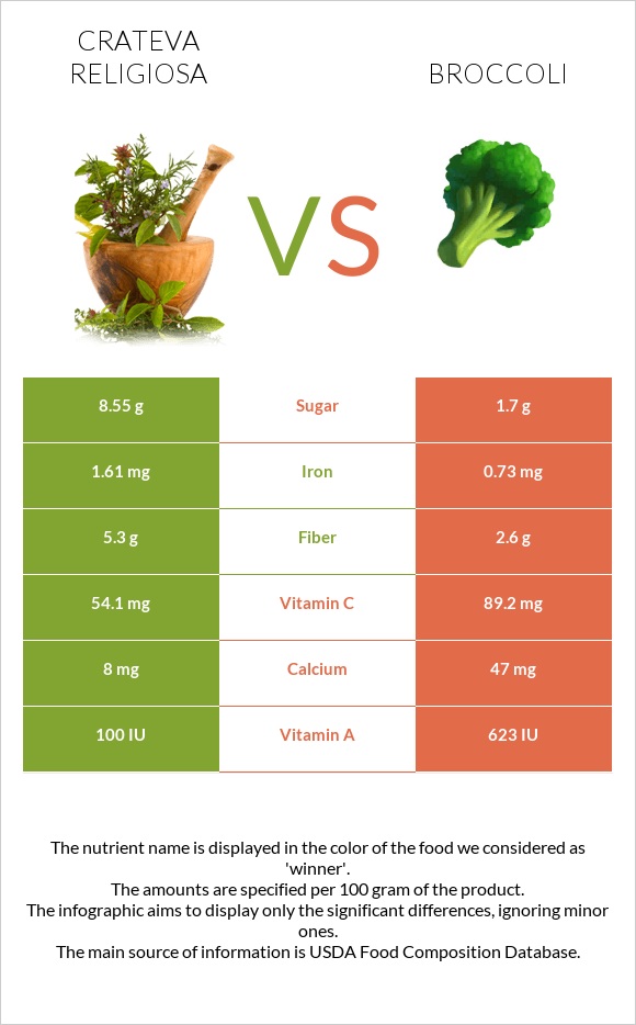 Crateva religiosa vs Broccoli infographic