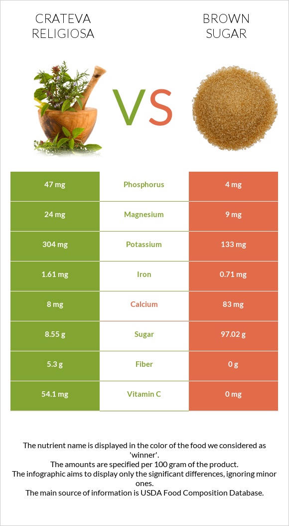 Crateva religiosa vs Brown sugar infographic