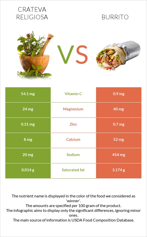 Crateva religiosa vs Burrito infographic