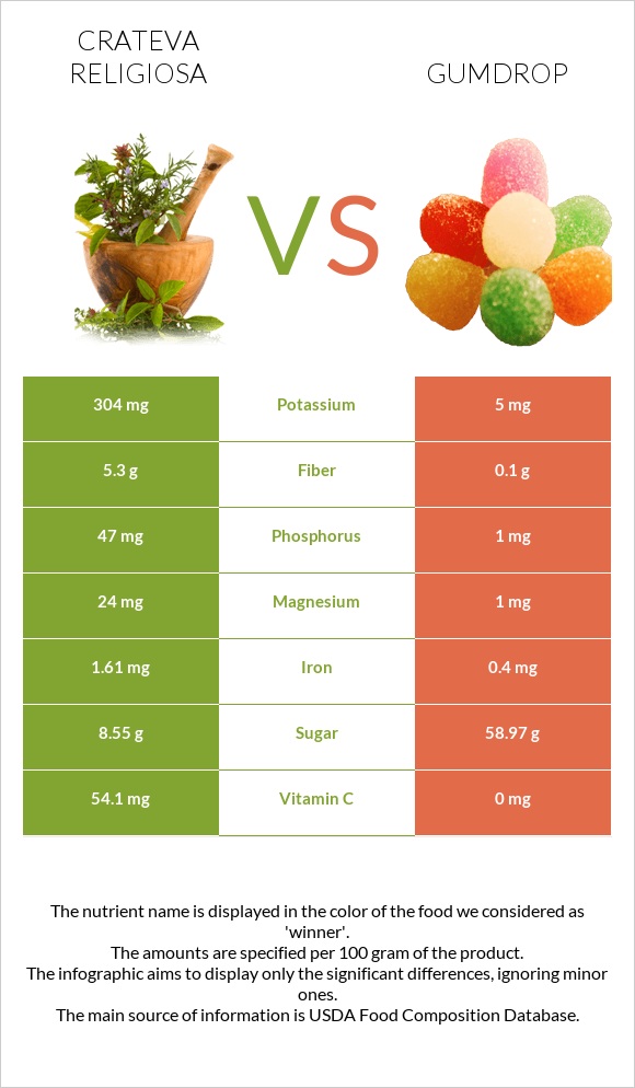 Crateva religiosa vs Gumdrop infographic