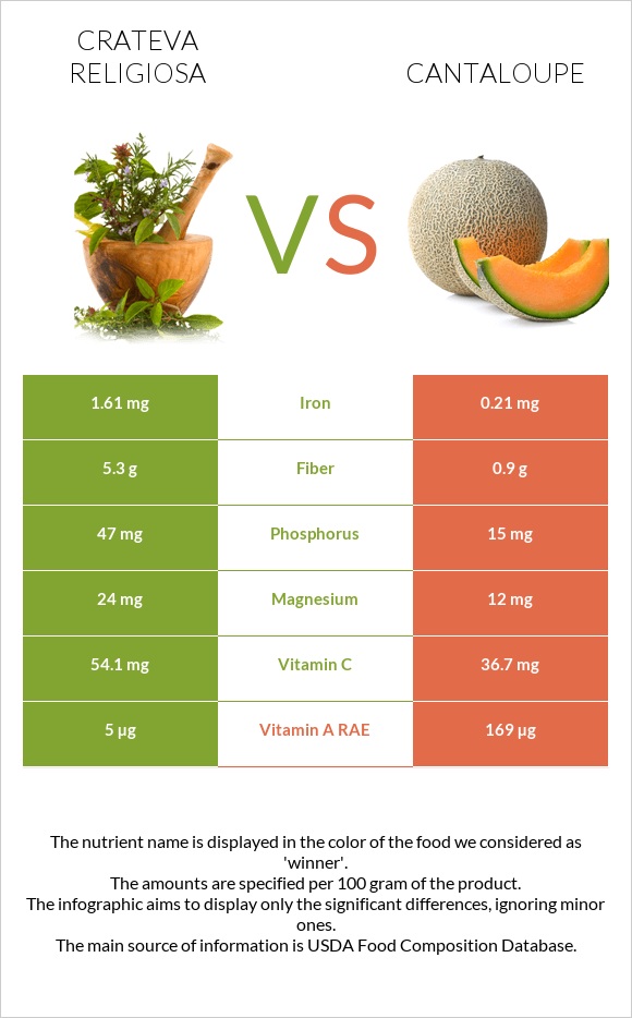 Crateva religiosa vs Cantaloupe infographic