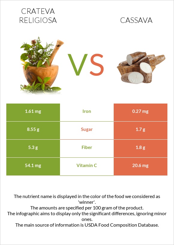 Crateva religiosa vs Cassava infographic