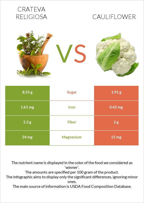 Crateva religiosa vs Cauliflower infographic