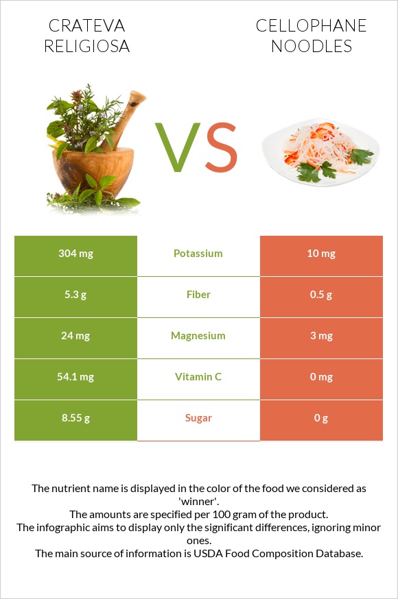 Crateva religiosa vs Աղցան «Ֆունչոզա» infographic