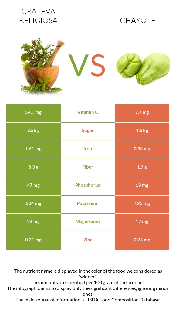 Crateva religiosa vs Chayote infographic