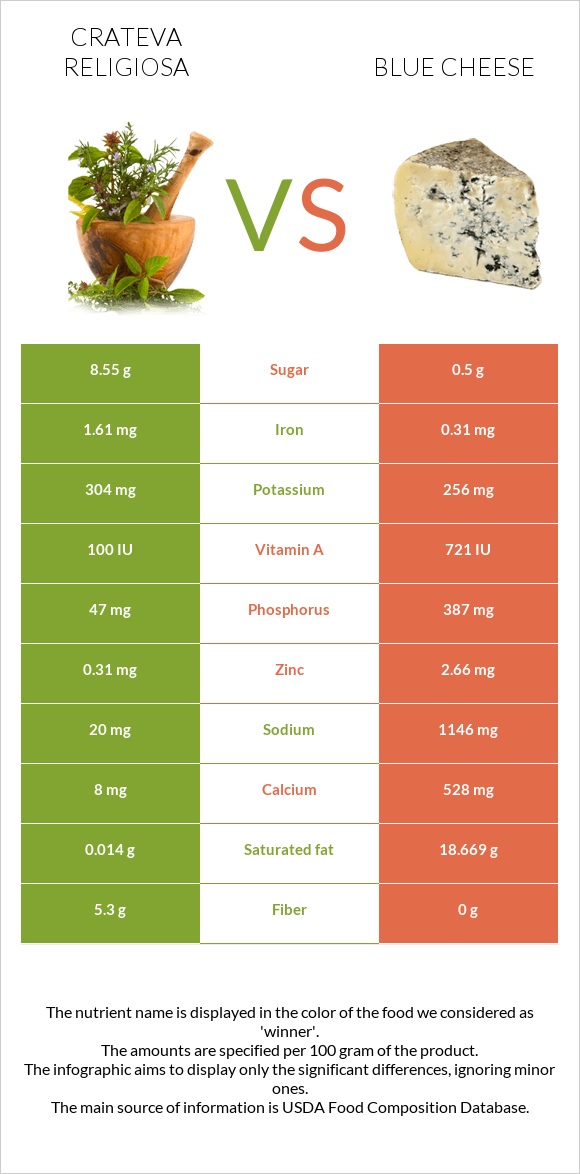 Crateva religiosa vs Blue cheese infographic