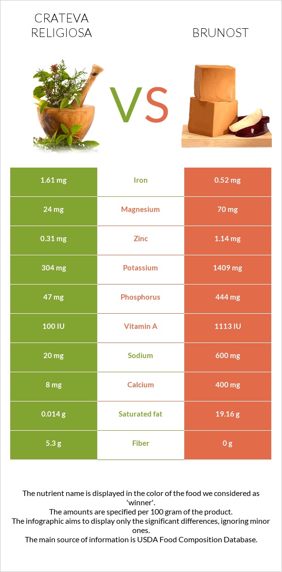 Crateva religiosa vs Brunost infographic
