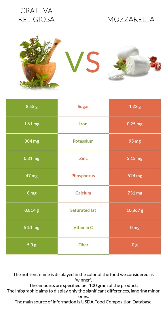 Crateva religiosa vs Mozzarella infographic