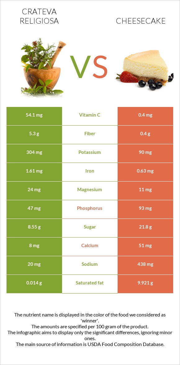 Crateva religiosa vs Cheesecake infographic