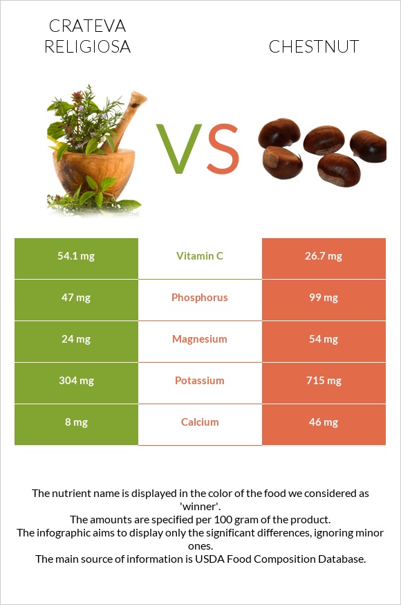 Crateva religiosa vs Chestnut infographic