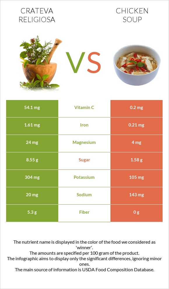 Crateva religiosa vs Chicken soup infographic