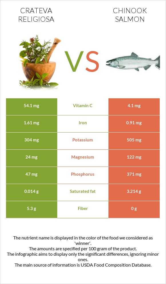 Crateva religiosa vs Chinook salmon infographic