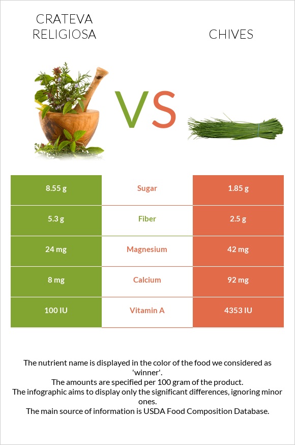 Crateva religiosa vs Chives infographic