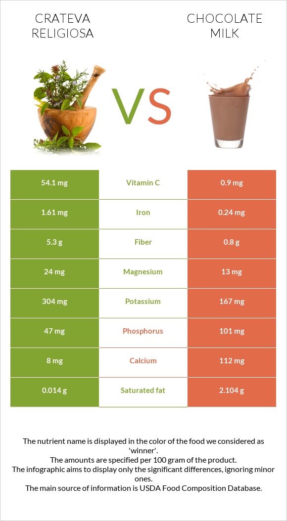 Crateva religiosa vs Chocolate milk infographic