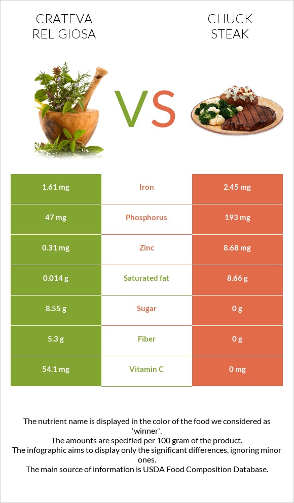 Crateva religiosa vs Chuck steak infographic