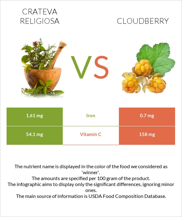Crateva religiosa vs Cloudberry infographic