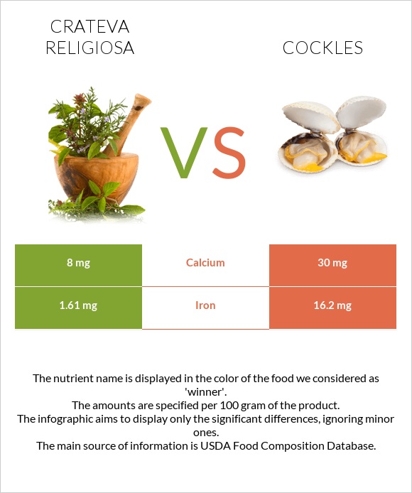 Crateva religiosa vs Cockles infographic