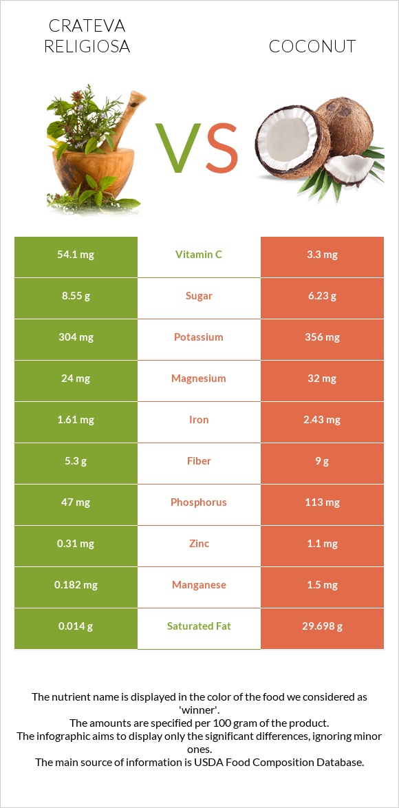 Crateva religiosa vs Coconut infographic