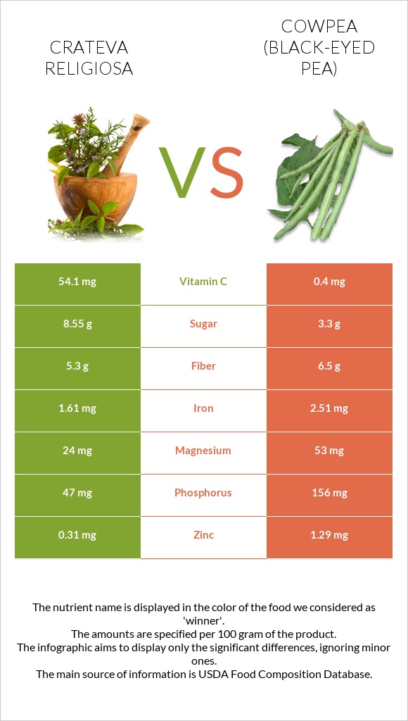 Crateva religiosa vs Cowpea (Black-eyed pea) infographic