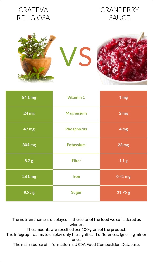 Crateva religiosa vs Լոռամրգի սոուս infographic