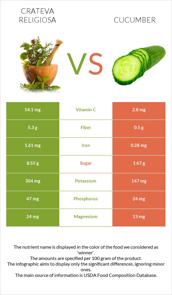 Crateva religiosa vs Cucumber infographic