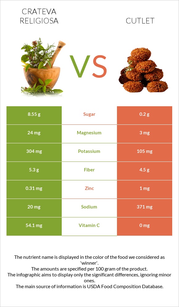 Crateva religiosa vs Cutlet infographic