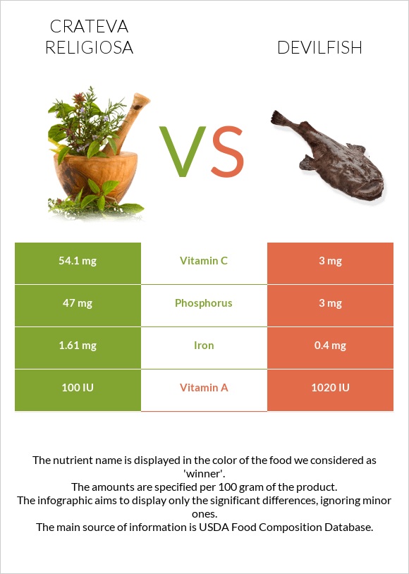 Crateva religiosa vs Devilfish infographic