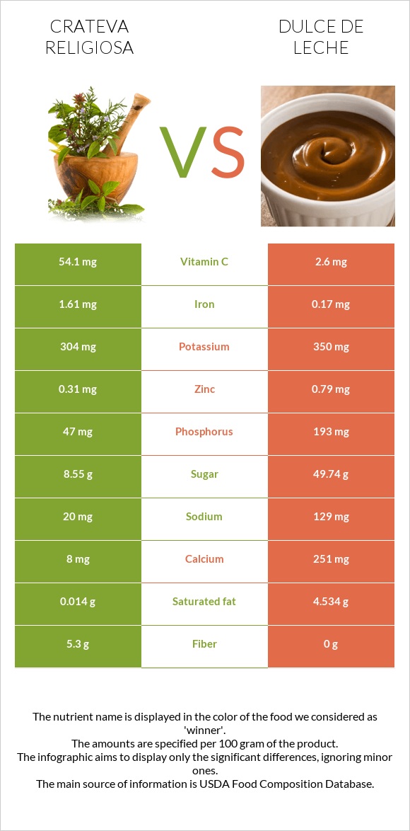 Crateva religiosa vs Dulce de Leche infographic