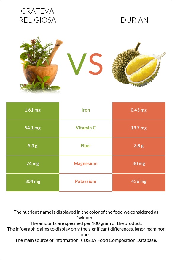 Crateva religiosa vs Durian infographic