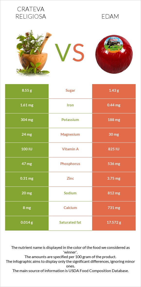 Crateva religiosa vs Edam infographic