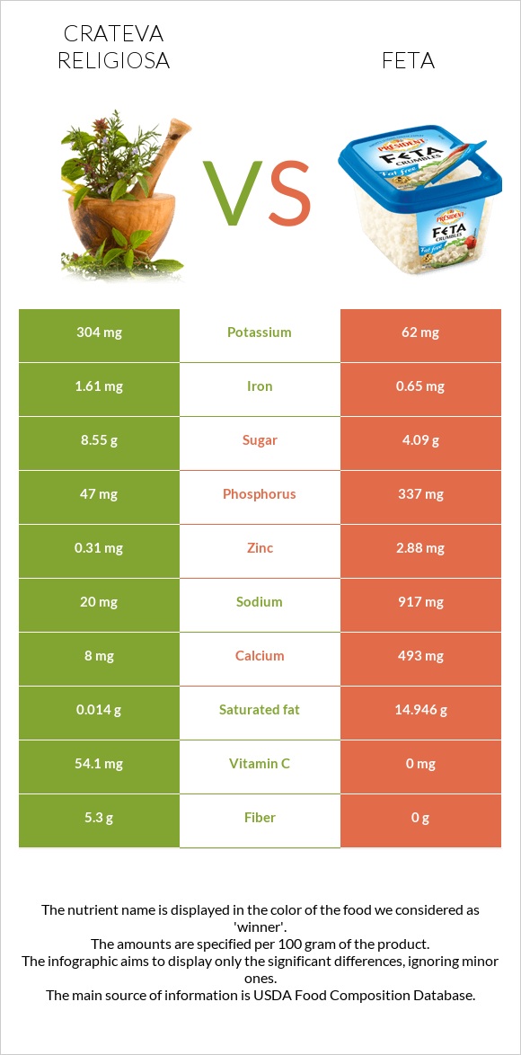 Crateva religiosa vs Feta infographic