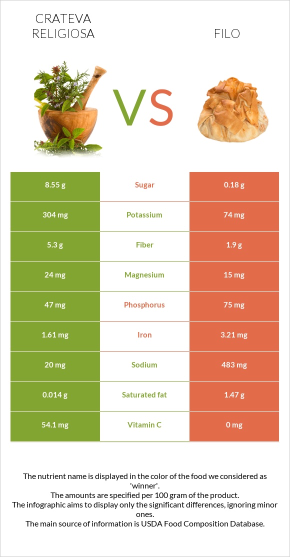 Crateva religiosa vs Filo infographic