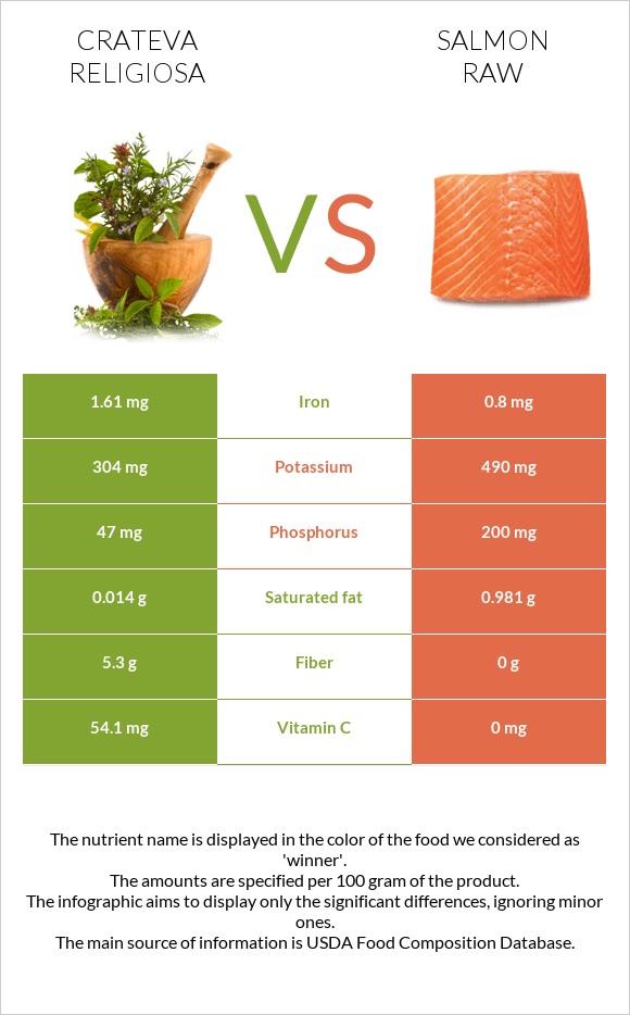 Crateva religiosa vs Սաղմոն հում infographic