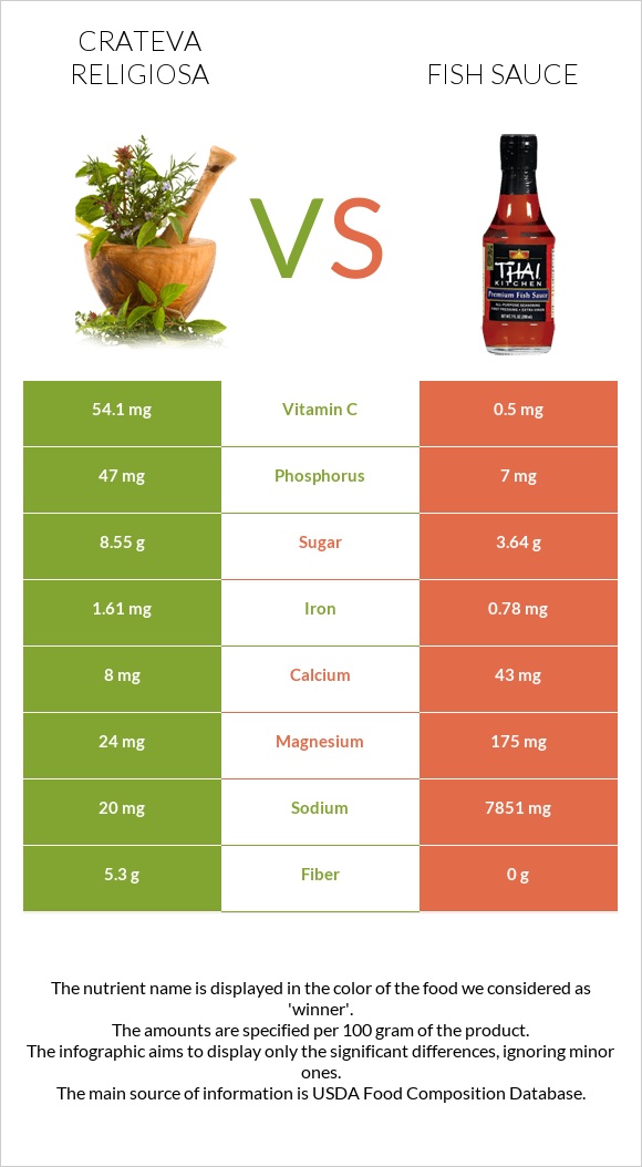 Crateva religiosa vs Fish sauce infographic