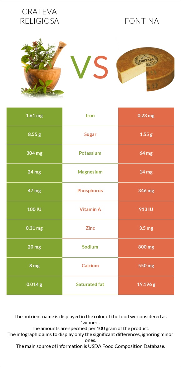 Crateva religiosa vs Fontina infographic