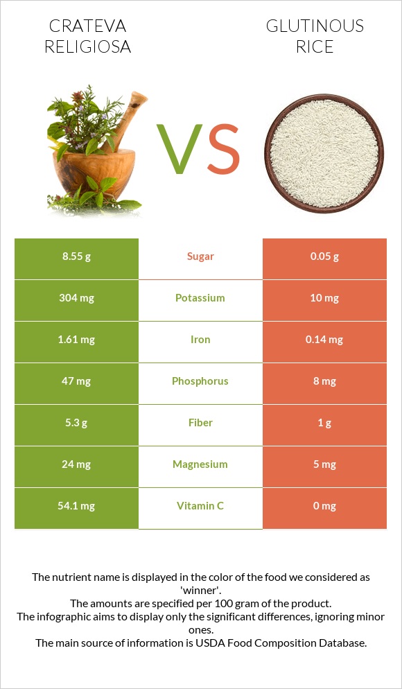 Crateva religiosa vs Glutinous rice infographic