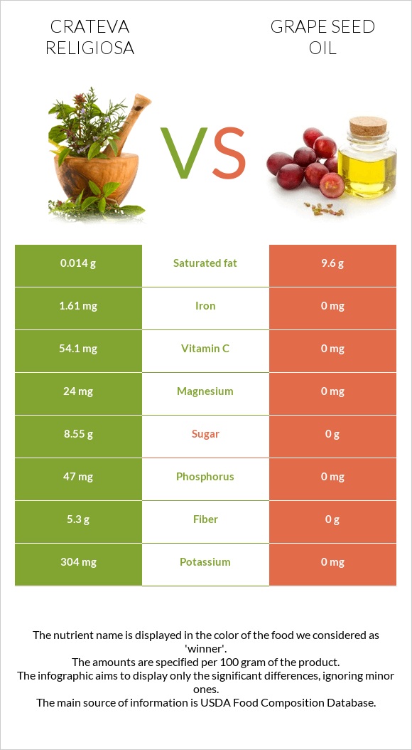 Crateva religiosa vs Խաղողի կորիզի յուղ infographic