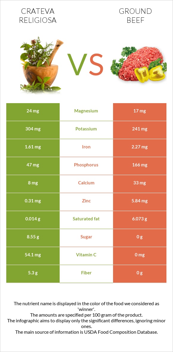 Crateva religiosa vs Աղացած միս infographic