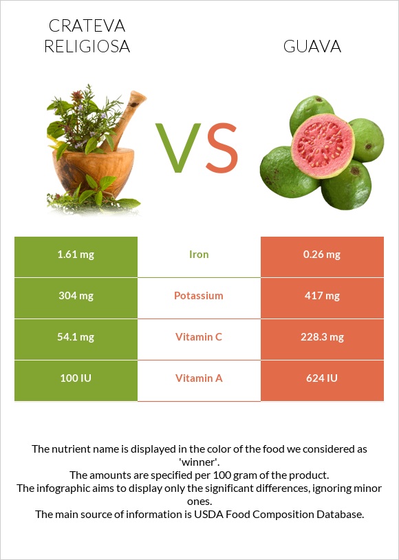 Crateva religiosa vs Guava infographic
