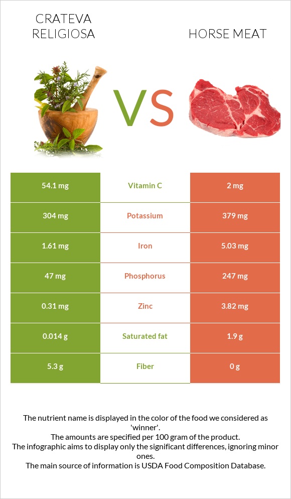 Crateva religiosa vs Ձիու միս infographic