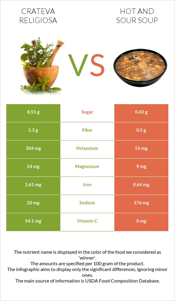 Crateva religiosa vs Hot and sour soup infographic