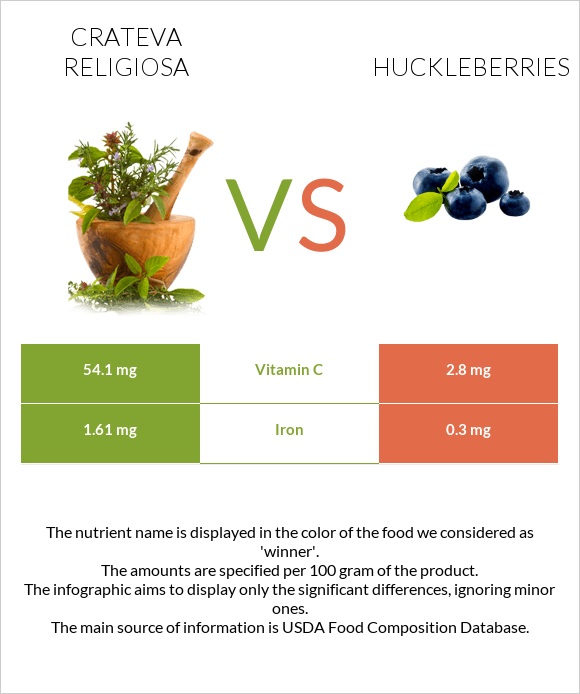 Crateva religiosa vs Huckleberries infographic