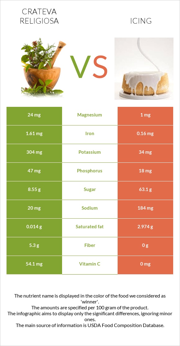 Crateva religiosa vs Icing infographic