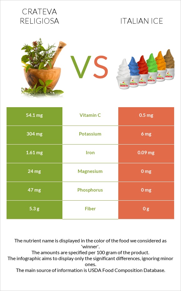 Crateva religiosa vs Italian ice infographic