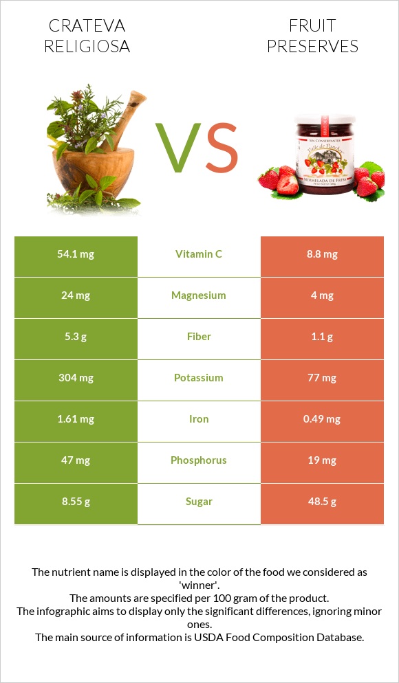 Crateva religiosa vs Fruit preserves infographic